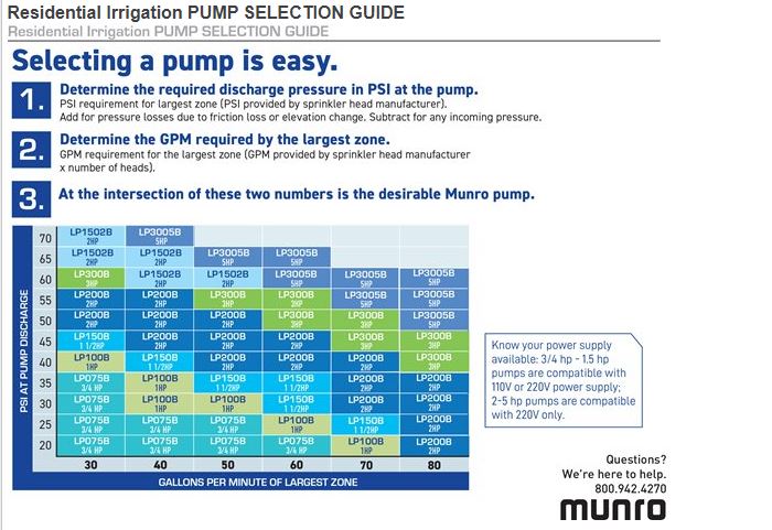 MUNRO LP Series 3/4hp - 5hp, 1ph