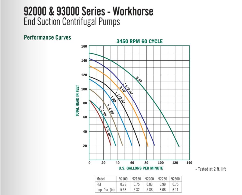 END SUCTION CENTRIFUGAL PUMPS
