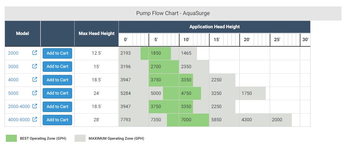 AQUASCAPE AQUASURGE POND PUMPS