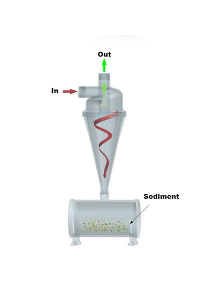 CENTRIFUGAL SAND SEPARATOR (POLY) 2"-3"